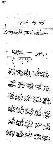 Η σελίδα που αφορά στην Καλαμπάκα στο απογραφικό κατάστιχο του 1454 / 1455.